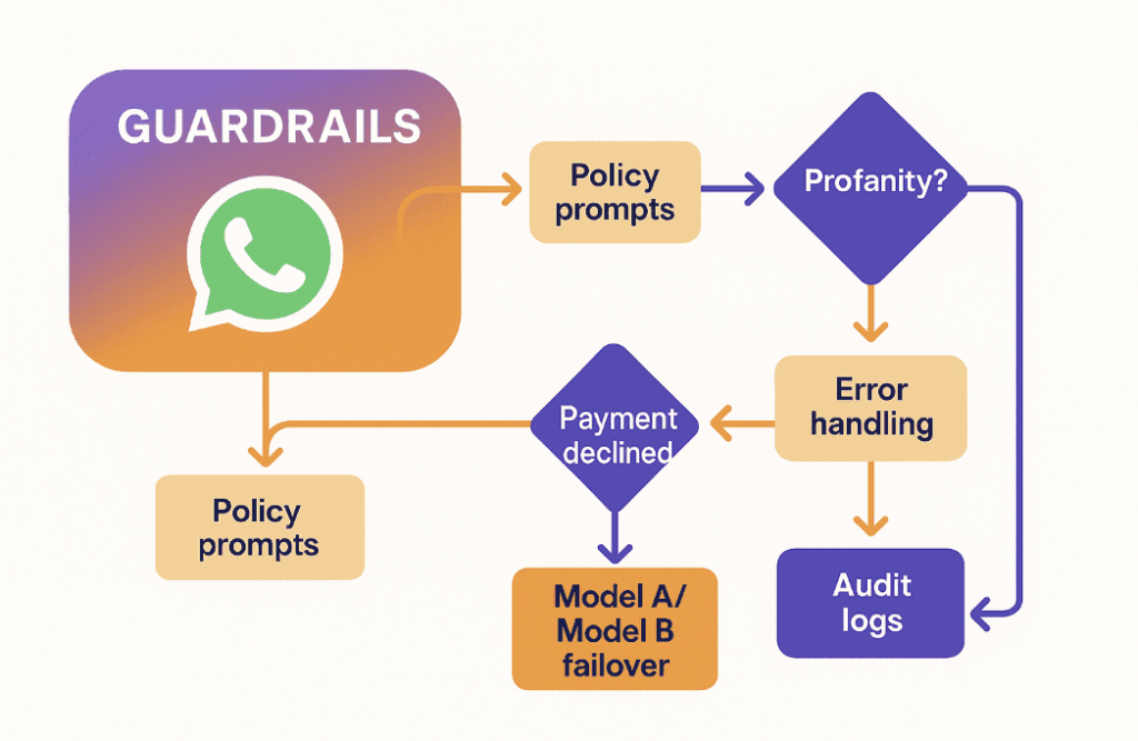 Build in effective error and edge case rules into your AI automation messaging systems.