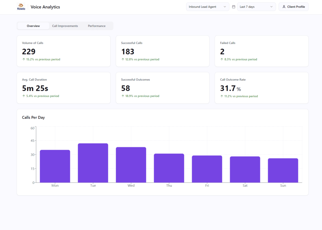 flowio provides real-time AI voice agent analytics for clients in an easy-to-use dashboard