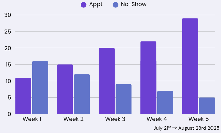How flowio helped generate 3x qualified appointments with an AI voice agent system