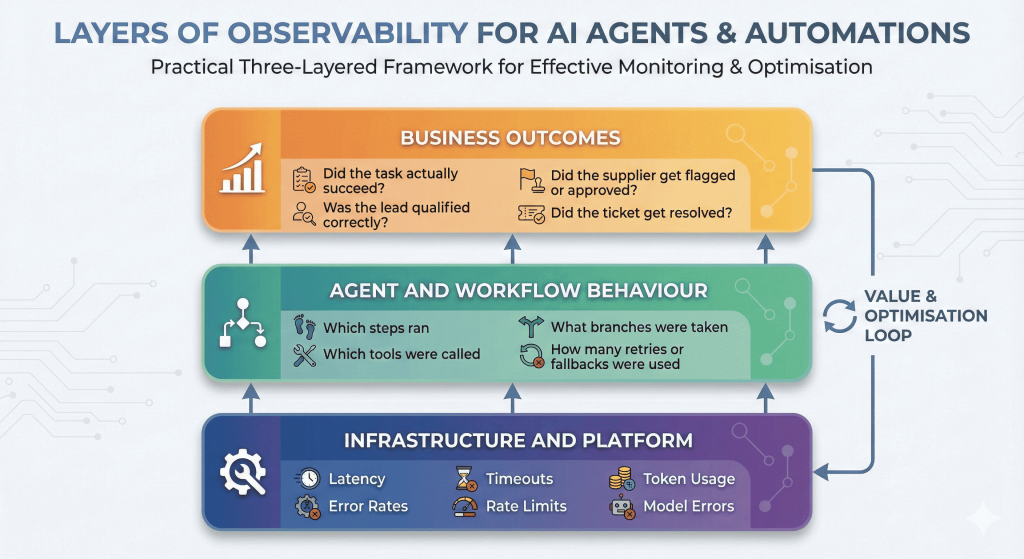 Layers of observability for AI automations and AI agents