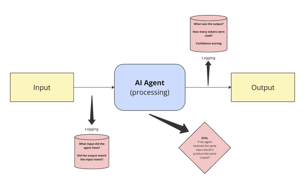 A simple example of what we need to understand from input/output and decision making from agents. 