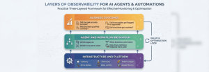Why observability matters in your business AI agents and automations - measure performance and debug critical issues