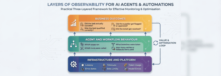 Why observability matters in your business AI agents and automations - measure performance and debug critical issues