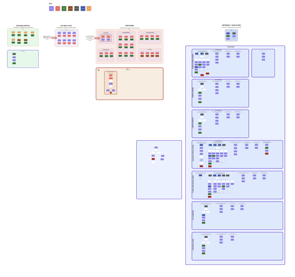 Visual mapping process of all of The Edinburgh Boiler Company's automated eco-system