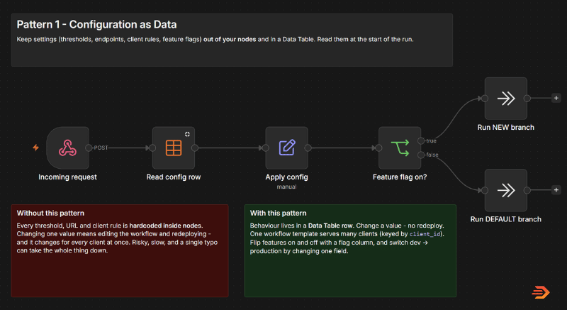 n8n build pattern 1: Using config tables in n8n as data