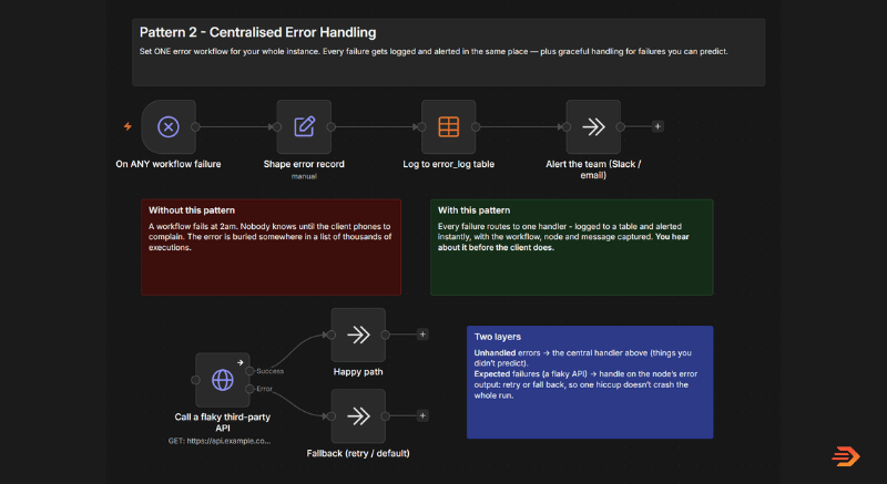n8n build pattern 2: centralise your error handling with a dedicated error workflow