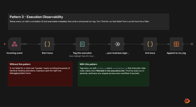n8n build pattern 3 - implementing observability into your workflows can save hours in debugging