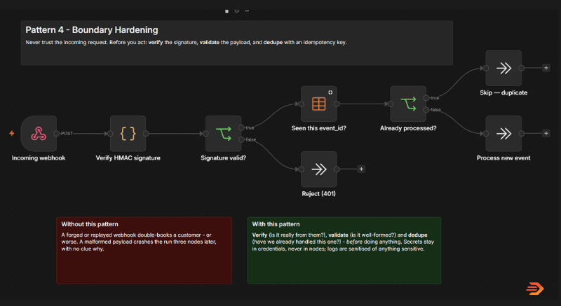 n8n build pattern 4 - hardening your boundaries, or way in to your workflows is crucial for production grade automation