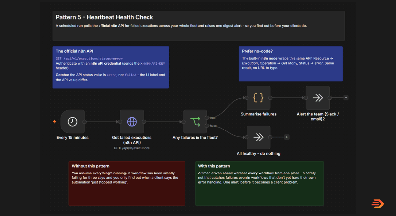 n8n build pattern 5 - utilising the n8n API for a heartbeat monitoring system to alert you to issues across instances