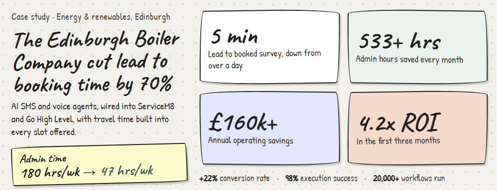 How flowio helped The Edinburgh Boiler Company improve conversion rates and save over 500 admin hours per month with automated workflows.