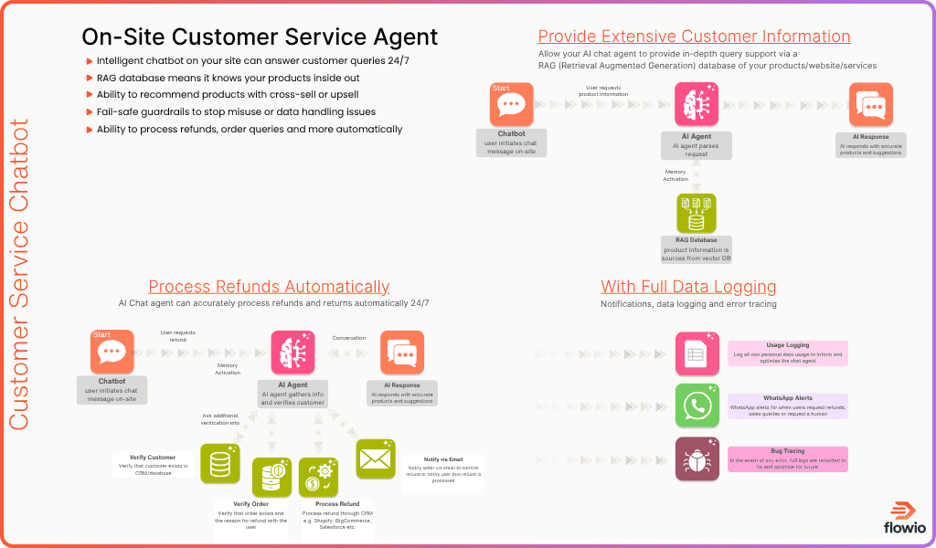 Inbound Call Flow