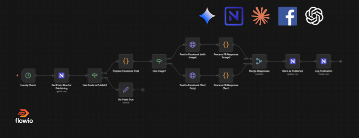 social media automated publishing workflow