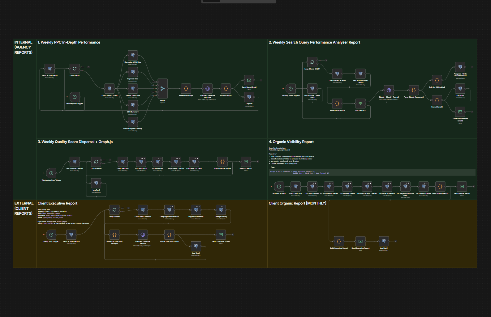 n8n workflow using Claude Opus 4.7 for automated PPC reporting - built by flowio