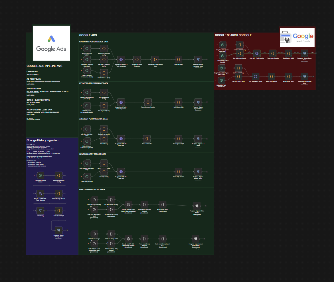 Google Ads workflows